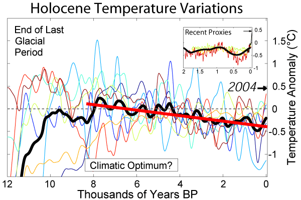 Holocene_Temperature_Variations_Trendline